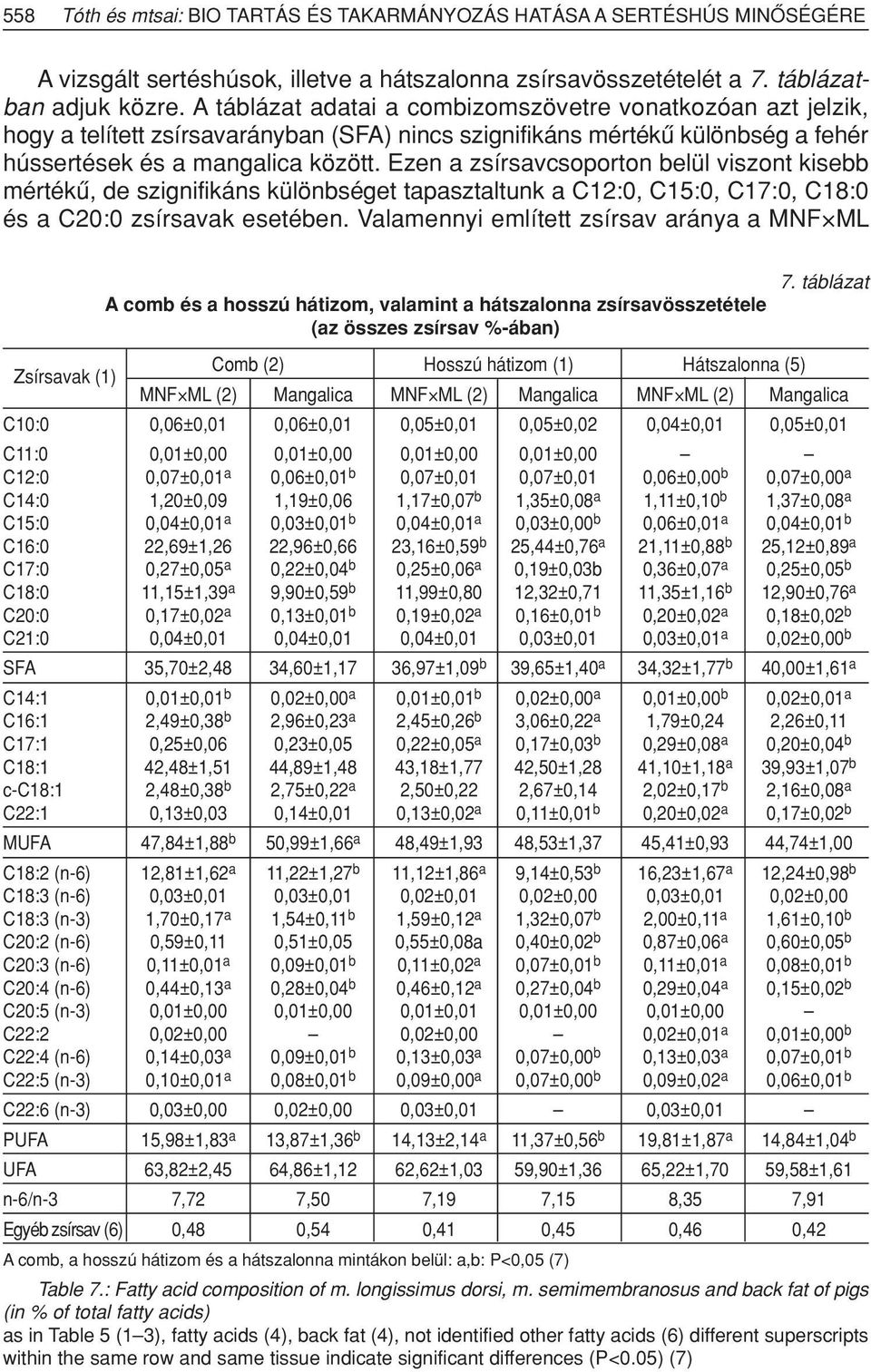 Ezen a zsírsavcsoporton belül viszont kisebb mértékû, de szignifikáns különbséget tapasztaltunk a C12:0, C15:0, C17:0, C18:0 és a C20:0 zsírsavak esetében.