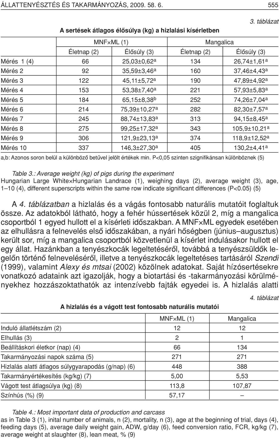 47,89±4,92 a Mérés 4 153 53,38±7,40 a 221 57,93±5,83 a Mérés 5 184 65,15±8,38 b 252 74,26±7,04 a Mérés 6 214 75,39±10,27 a 282 82,30±7,57 a Mérés 7 245 88,74±13,83 a 313 94,15±8,45 a Mérés 8 275