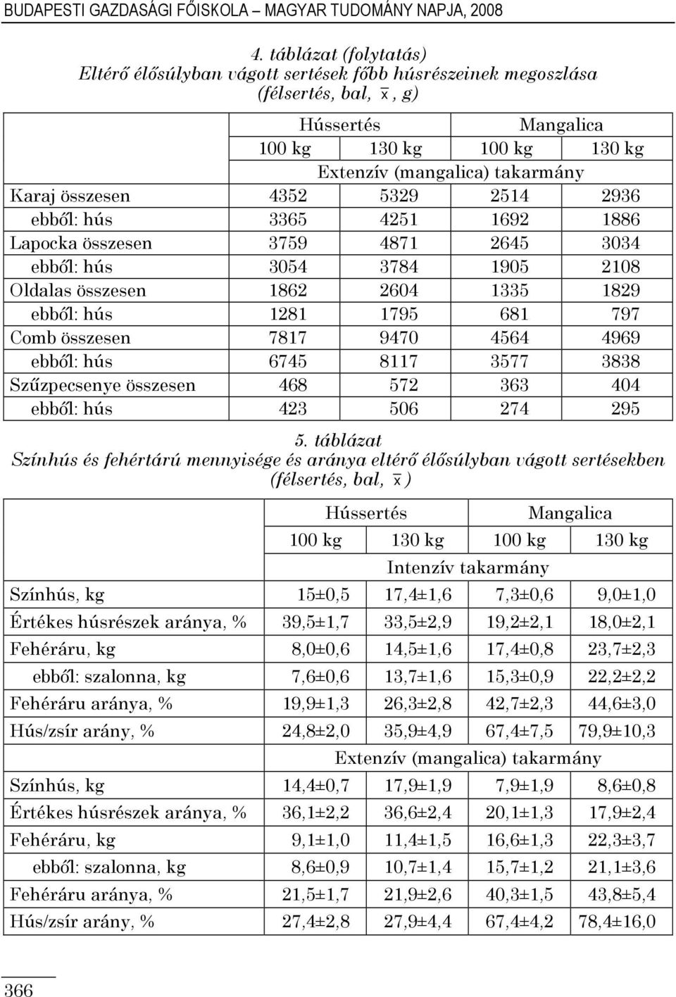 összesen 4352 5329 2514 2936 ebbıl: hús 3365 4251 1692 1886 Lapocka összesen 3759 4871 2645 3034 ebbıl: hús 3054 3784 1905 2108 Oldalas összesen 1862 2604 1335 1829 ebbıl: hús 1281 1795 681 797 Comb