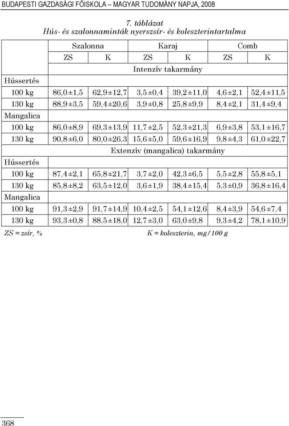 ±3,5 59,4 ±20,6 3,9 ±0,8 25,8 ±9,9 8,4 ±2,1 31,4 ±9,4 Mangalica 100 kg 86,0 ±8,9 69,3 ±13,9 11,7 ±2,5 52,3 ±21,3 6,9 ±3,8 53,1 ±16,7 130 kg 90,8 ±6,0 80,0 ±26,3 15,6 ±5,0 59,6 ±16,9 9,8 ±4,3 61,0