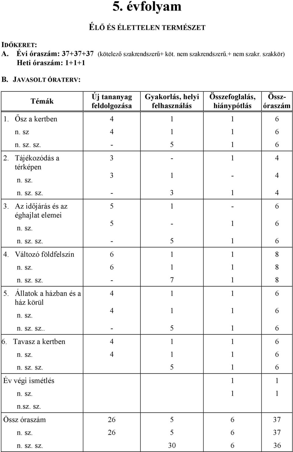 Tájékozódás a térképen n. sz. 3 3 4 4 n. sz. sz. 3 4 3. Az időjárás és az éghajlat elemei n. sz. 5 5 6 6 n. sz. sz. 5 6 4. Változó földfelszín 6 8 n. sz. 6 8 n. sz. sz. 7 8 5.