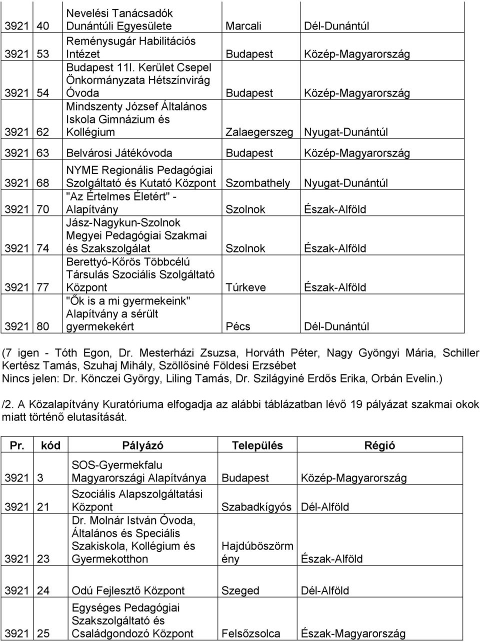 Budapest Közép-Magyarország 3921 68 3921 70 3921 74 3921 77 3921 80 NYME Regionális Pedagógiai Szolgáltató és Kutató Központ Szombathely Nyugat-Dunántúl "Az Értelmes Életért" - Alapítvány Szolnok