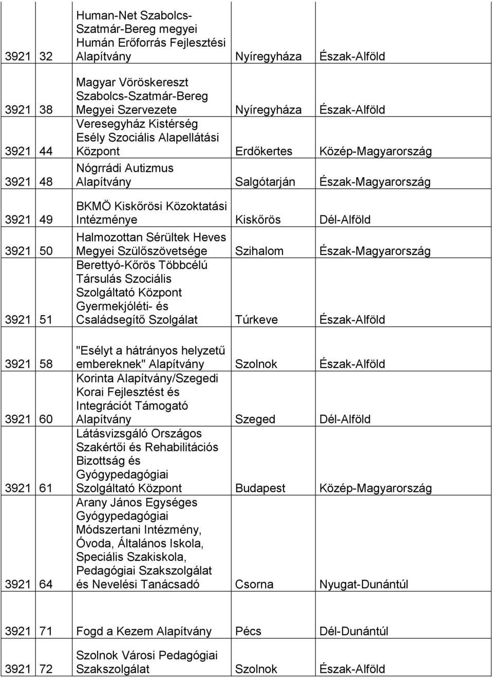 Salgótarján Észak-Magyarország BKMÖ Kiskőrösi Közoktatási Intézménye Kiskőrös Dél-Alföld Halmozottan Sérültek Heves Megyei Szülőszövetsége Szihalom Észak-Magyarország Berettyó-Kőrös Többcélú Társulás