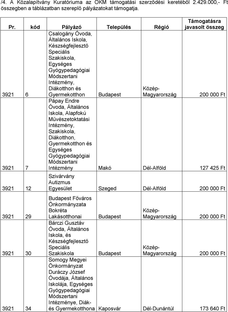 Budapest Magyarország 3921 7 3921 12 3921 29 3921 30 3921 34 Támogatásra javasolt összeg Pápay Endre Óvoda, Általános Iskola, Alapfokú Művészetoktatási Intézmény, Szakiskola, Diákotthon,