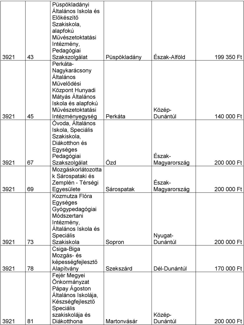 Diákotthon és Egységes Pedagógiai Szakszolgálat Mozgáskorlátozotta k Sárospataki és Zemplén - Térségi Egyesülete Kozmutza Flóra Egységes Gyógypedagógiai Módszertani Intézmény, Általános Iskola és