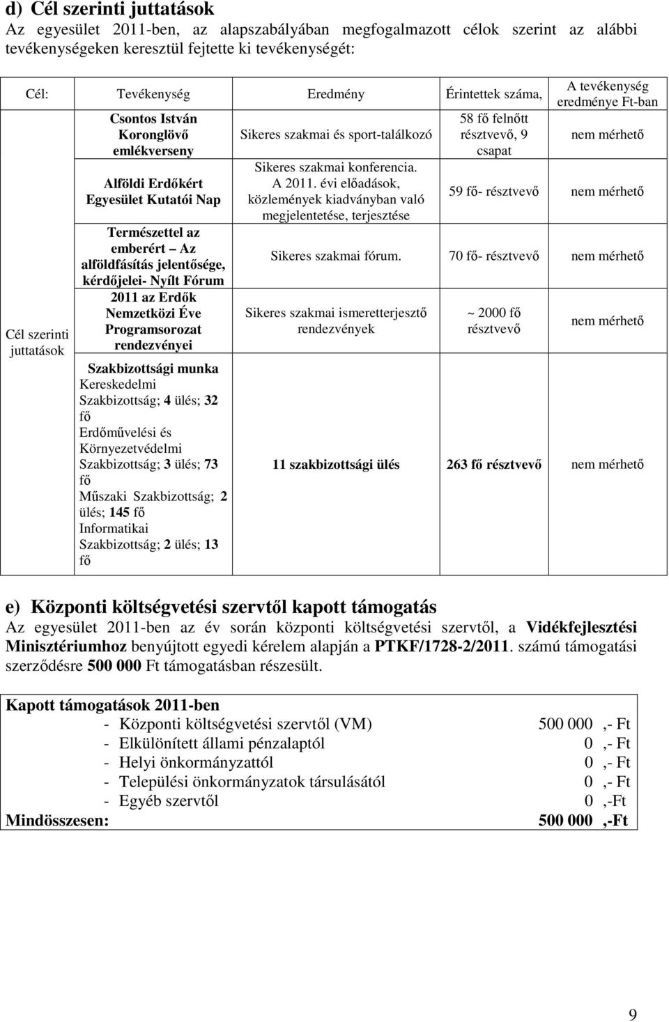 Erdők Nemzetközi Éve Programsorozat rendezvényei Szakbizottsági munka Kereskedelmi Szakbizottság; 4 ülés; 32 fő Erdőművelési és Környezetvédelmi Szakbizottság; 3 ülés; 73 fő Műszaki Szakbizottság; 2