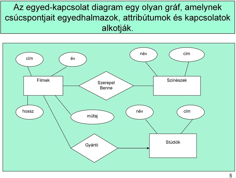 és kapcsolatok alkotják.