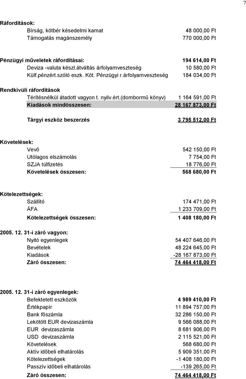 (dombormű könyv) Kiadások mindösszesen: Tárgyi eszköz beszerzés 194 614,00 Ft 10 580,00 Ft 184 034,00 Ft 1 164 591,00 Ft 28 167 873,00 Ft 3 795 512,00 Ft Követelések: Vevő Utólagos elszámolás SZJA