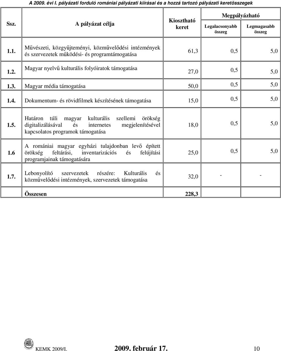 Határon túli magyar kulturális szellemi örökség digitalizálásával és internetes megjelenítésével kapcsolatos programok támogatása A romániai magyar egyházi tulajdonban levı épített örökség feltárási,