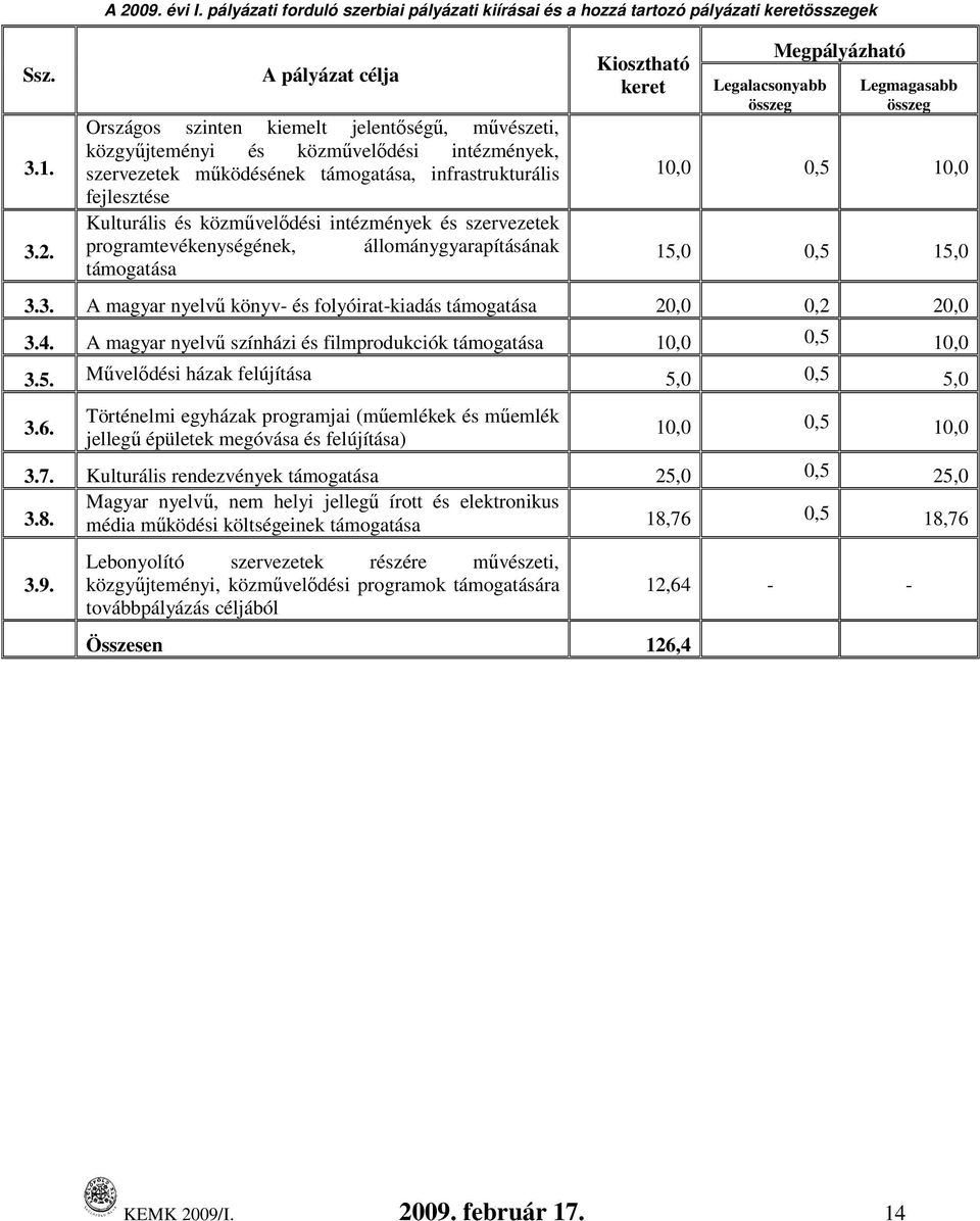 szervezetek mőködésének támogatása, infrastrukturális fejlesztése Kulturális és közmővelıdési intézmények és szervezetek programtevékenységének, állománygyarapításának támogatása Kiosztható keret