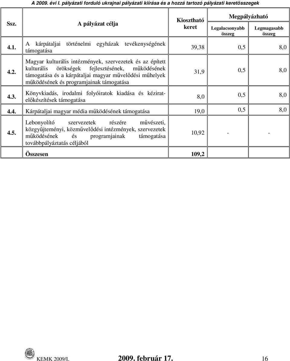 szervezetek és az épített kulturális örökségek fejlesztésének, mőködésének támogatása és a kárpátaljai magyar mővelıdési mőhelyek mőködésének és programjainak támogatása Könyvkiadás, irodalmi