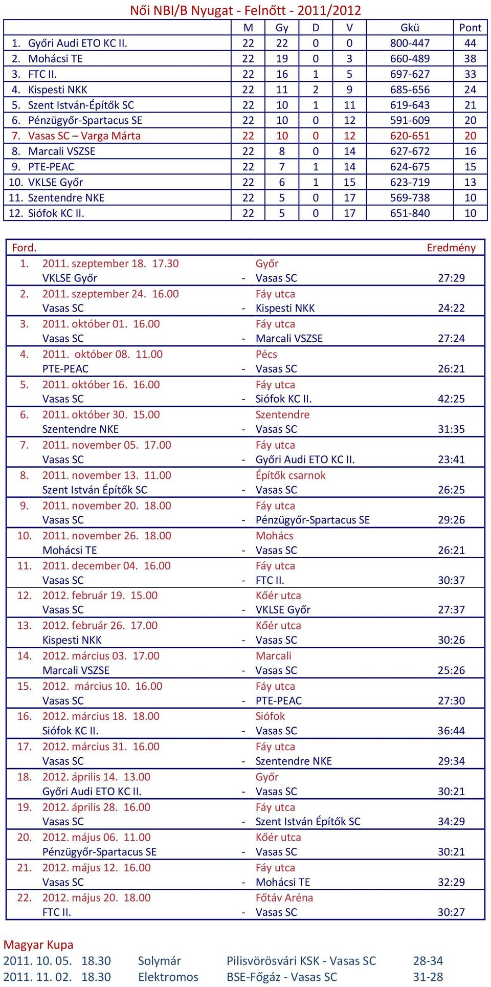 PTE-PEAC 22 7 1 14 624-675 15 10. VKLSE Győr 22 6 1 15 623-719 13 11. Szentendre NKE 22 5 0 17 569-738 10 12. Siófok KC II. 22 5 0 17 651-840 10 1. 2011. szeptember 18. 17.30 Győr VKLSE Győr - Vasas SC 27:29 2.