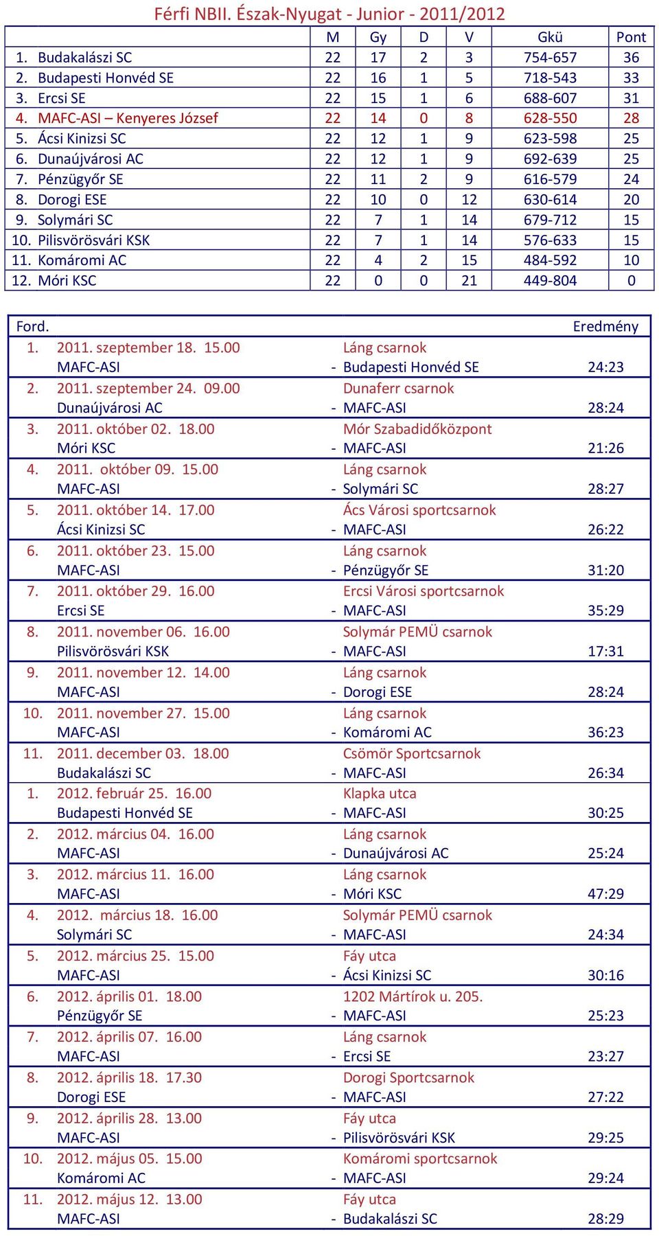 Dorogi ESE 22 10 0 12 630-614 20 9. Solymári SC 22 7 1 14 679-712 15 10. Pilisvörösvári KSK 22 7 1 14 576-633 15 11. Komáromi AC 22 4 2 15 484-592 10 12. Móri KSC 22 0 0 21 449-804 0 1. 2011.