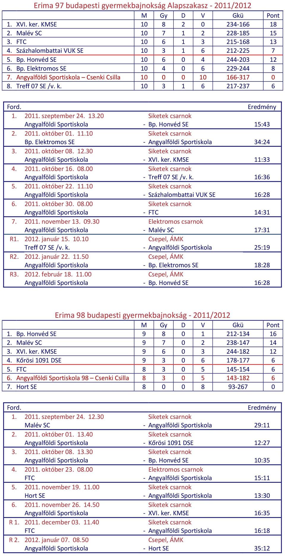 k. 10 3 1 6 217-237 6 1. 2011. szeptember 24. 13.20 Siketek csarnok Angyalföldi Sportiskola - Bp. Honvéd SE 15:43 2. 2011. október 01. 11.10 Siketek csarnok Bp.