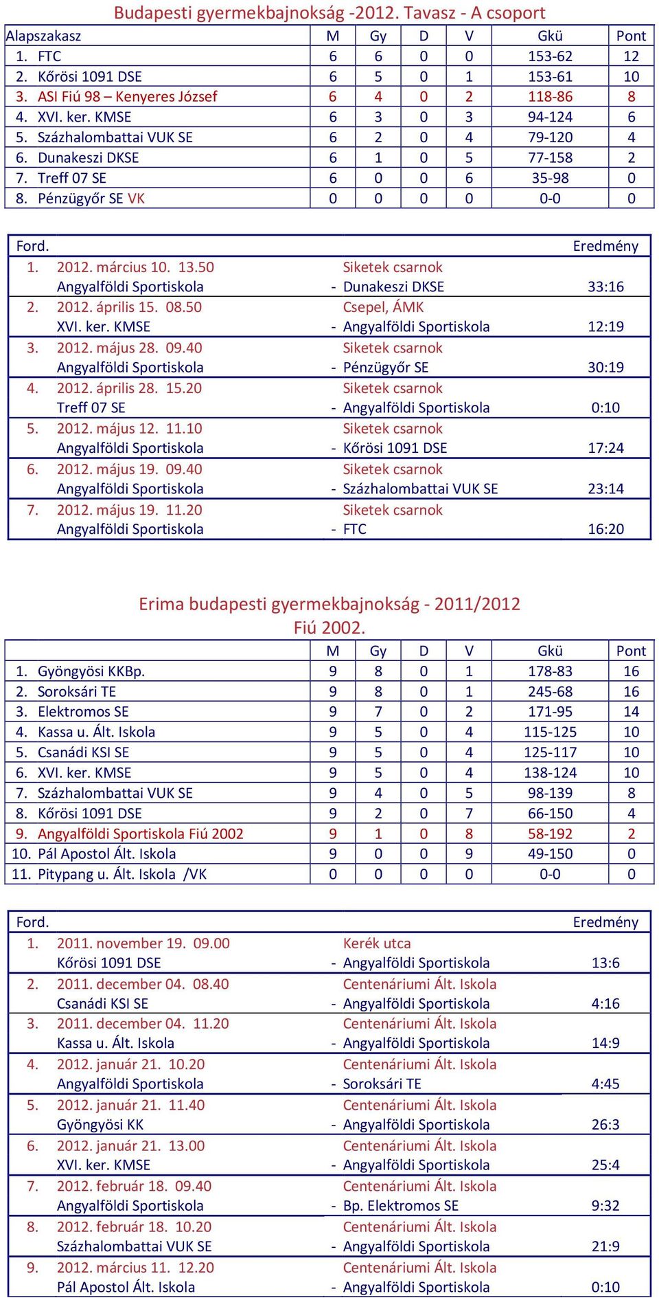 50 Siketek csarnok Angyalföldi Sportiskola - Dunakeszi DKSE 33:16 2. 2012. április 15. 08.50 Csepel, ÁMK XVI. ker. KMSE - Angyalföldi Sportiskola 12:19 3. 2012. május 28. 09.