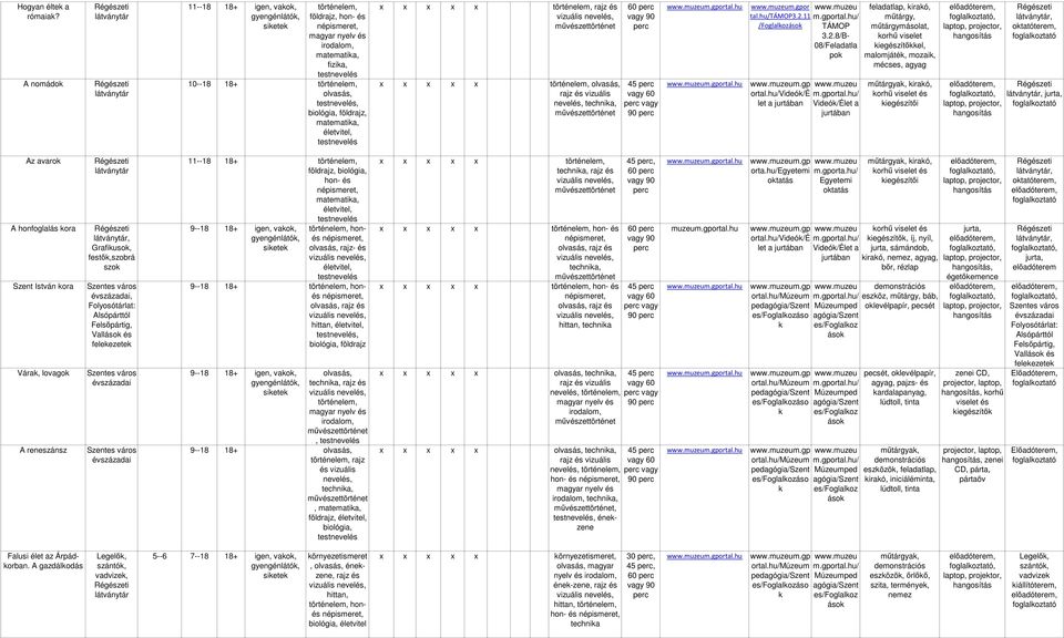 honfoglalás ora Szent István ora Vára, lovag A reneszánsz Grafiu, festő,szobrá sz, Vallá és feleezete 11--18 18+ földrajz hon- és 9--18 18+ igen, va, rajz- és 9--18 18+ rajz és hittan,, biológia,