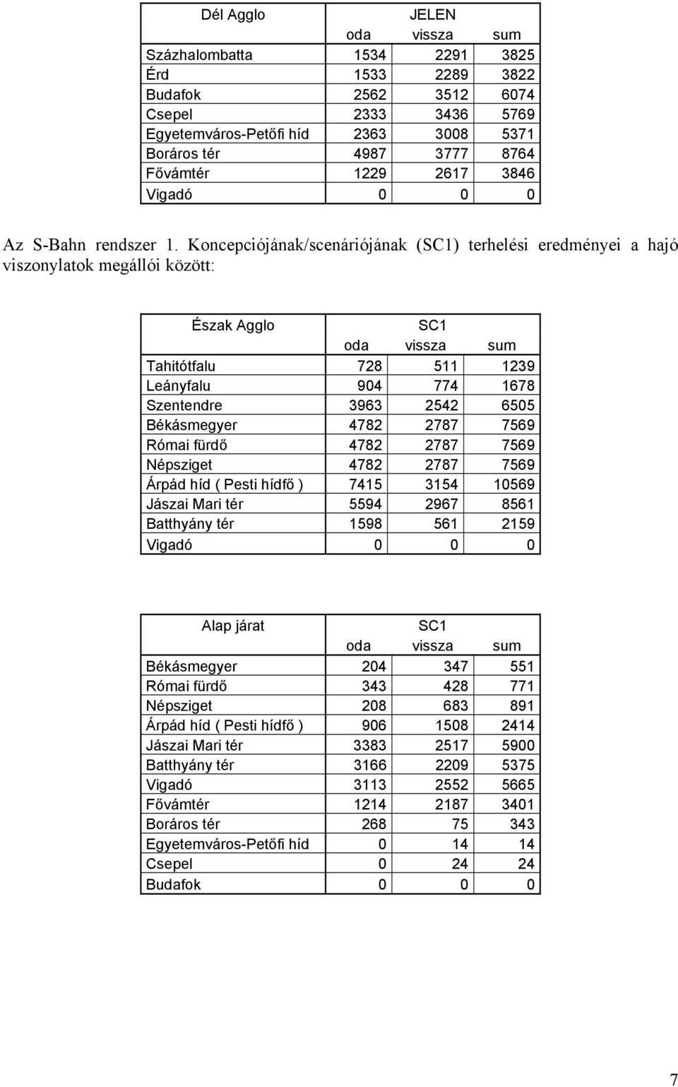 Koncepciójának/scenáriójának (SC1) terhelési eredményei a hajó viszonylatok megállói között: Észak Agglo SC1 oda vissza sum Tahitótfalu 728 511 1239 Leányfalu 904 774 1678 Szentendre 3963 2542 6505