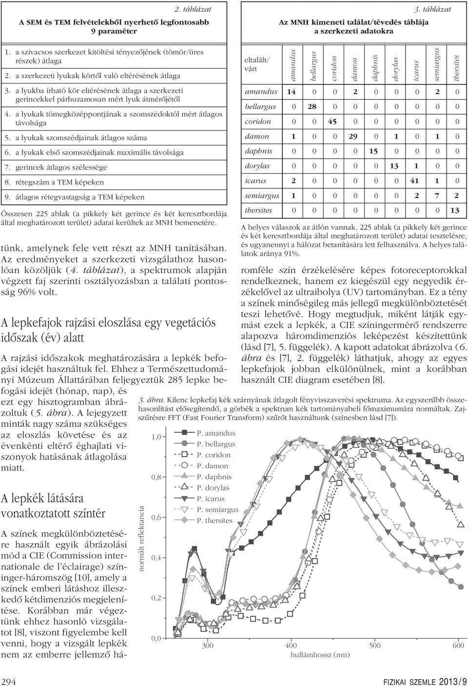 a lyukba írható kör eltérésének átlaga a szerkezeti gerincekkel párhuzamosan mért lyuk átmérôjétôl 4. a lyukak tömegközéppontjának a szomszédoktól mért átlagos távolsága 5.