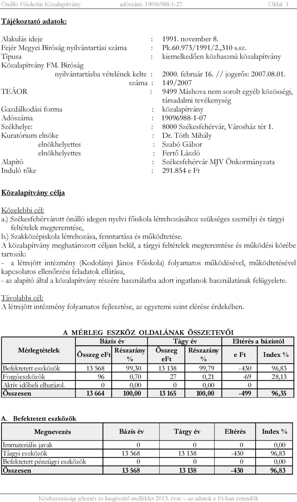 száma : 149/2007 TEÁOR : 9499 Máshova nem sorolt egyéb közösségi, társadalmi tevékenység Gazdálkodási forma : közalapítvány Adószáma : 19096988-1-07 Székhelye: : 8000 Székesfehérvár, Városház tér 1.