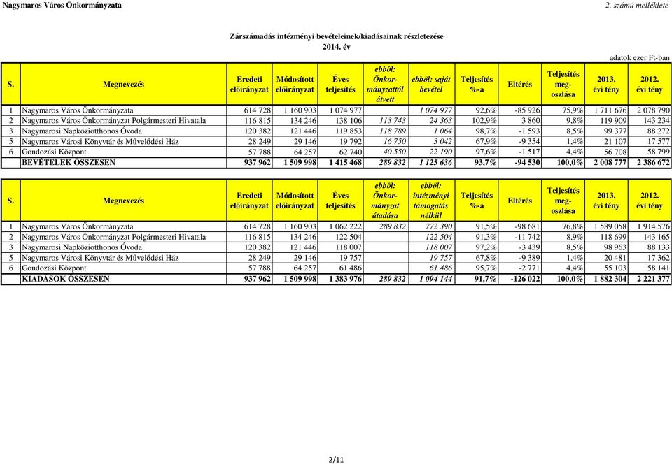 113 743 24 363 102,9% 3 860 9,8% 119 909 143 234 3 Nagymarosi Napköziotthonos Óvoda 120 382 121 446 119 853 118 789 1 064 98,7% -1 593 8,5% 99 377 88 272 5 Nagymaros Városi Könyvtár és Művelődési Ház