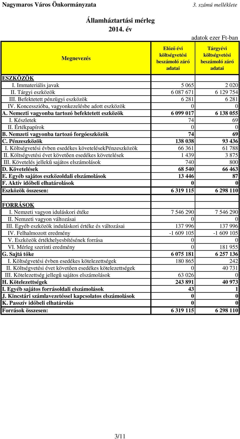 Nemezti vagyonba tartozó befektetett eszközök 6 099 017 6 138 055 I. Készletek 74 69 II. Értékpapírok 0 0 B. Nemzeti vagyonba tartozó forgóeszközök 74 69 C. Pénzeszközök 138 038 93 436 I.