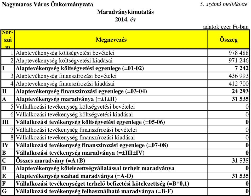 3 Alaptevékenység finanszírozási bevételei 436 993 4 Alaptevékenység finanszírozási kiadásai 412 700 II Alaptevékenység finanszírozási egyenlege (=03-04) 24 293 A Alaptevékenység maradványa (=±I±II)