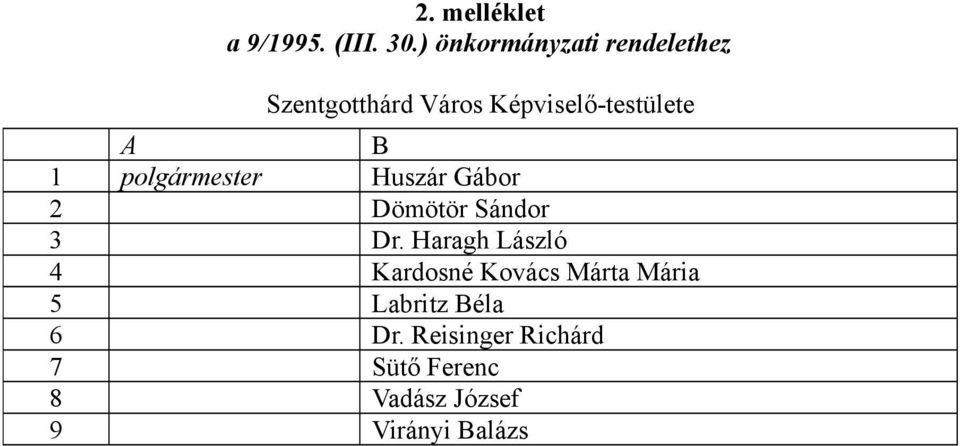 B 1 polgármester Huszár Gábor 2 Dömötör Sándor 3 Dr.