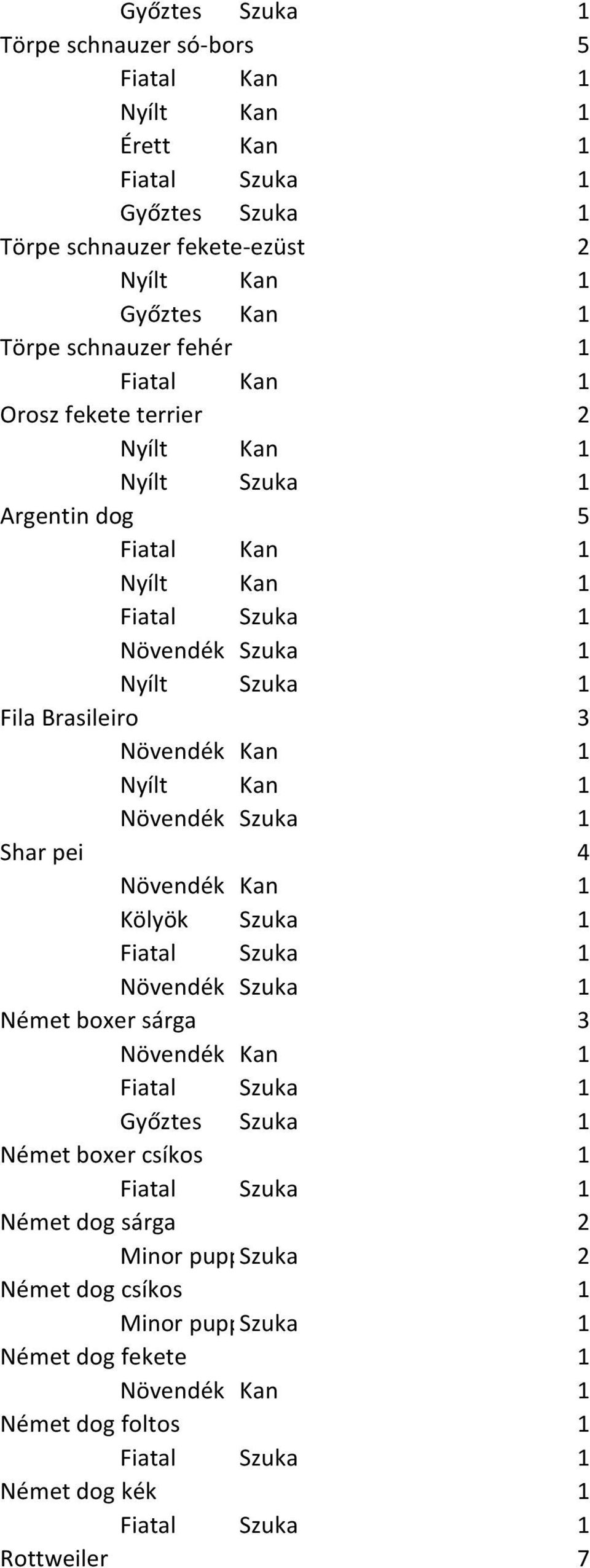 pei 4 Német boxer sárga 3 Német boxer csíkos 1 Német dog sárga 2 Minor