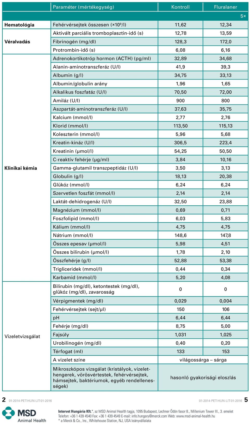 Albumin/globulin arány 1,96 1,65 Alkalikus foszfatáz (U/l) 70,50 72,00 Amiláz (U/l) 900 800 Aszpartát-aminotranszferáz (U/l) 37,63 35,75 Kalcium (mmol/l) 2,77 2,76 Klorid (mmol/l) 113,50 115,13