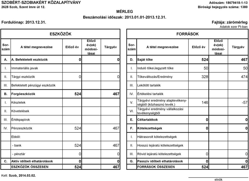 Előző év(ek) módosításai Tárgyév Sorszám A tétel megnevezése FORRÁSOK Előző év Fajtája: zárómérleg Adatok ezer Ft-ban Előző év(ek) módosításai Tárgyév A. A. Befektetett eszközök D.