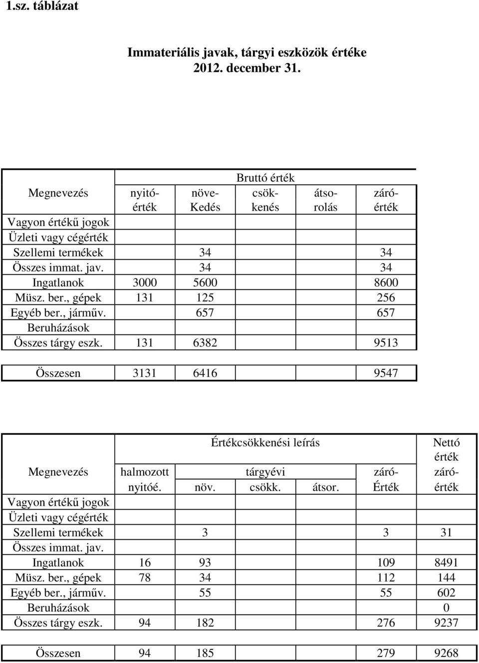 34 34 Ingatlanok 3000 5600 8600 Müsz. ber., gépek 131 125 256 Egyéb ber., járműv. 657 657 Beruházások Összes tárgy eszk.