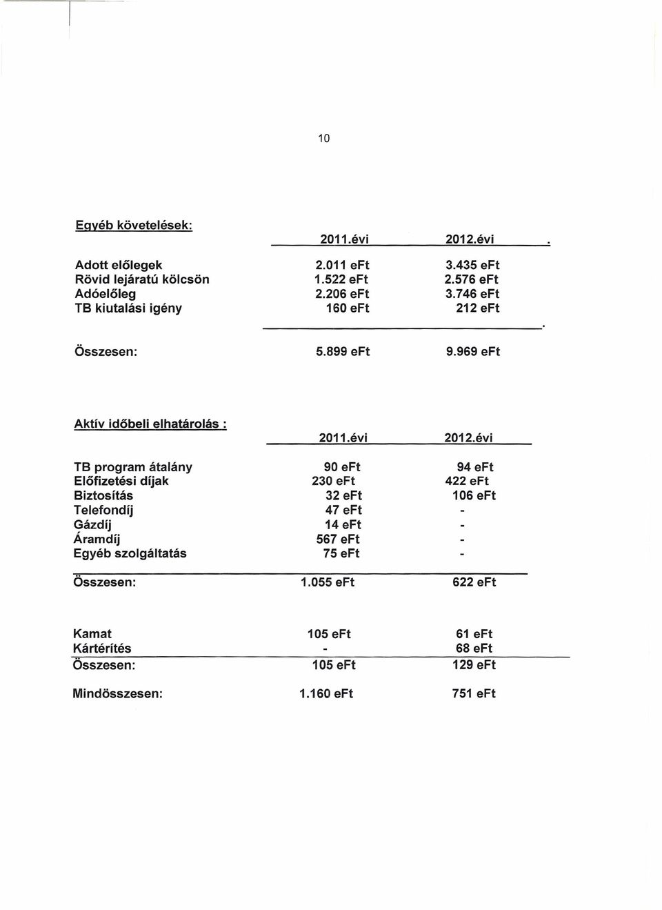 évi TB program átalány 90 eft 94 eft Előfizetési díjak 230 eft 422 eft Biztosítás 32 eft 106 eft Telefondíj 47 eft Gázdíj 14 eft Áramdíj