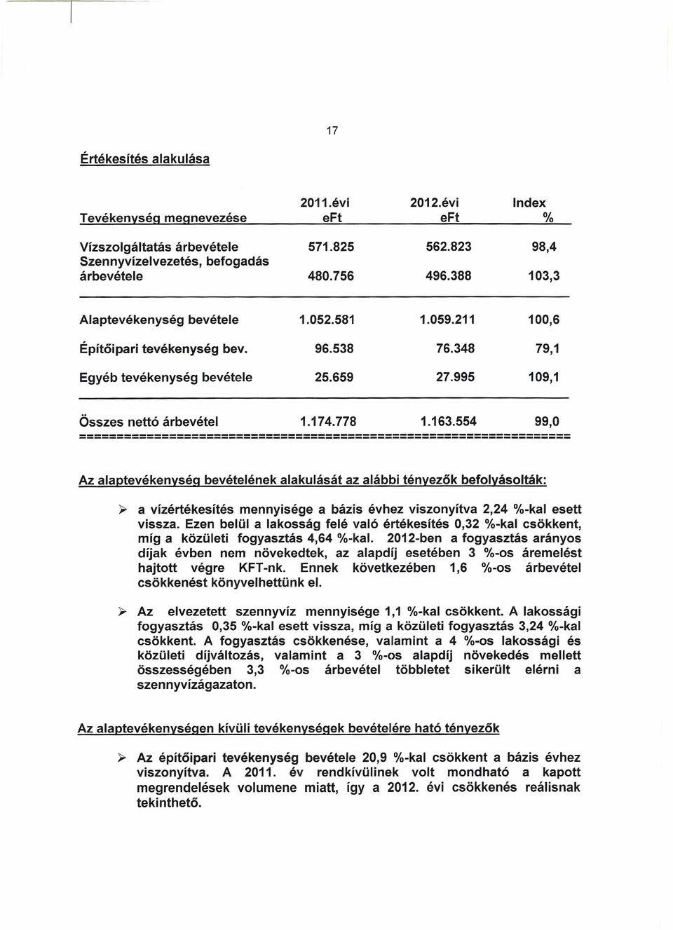 554 99,0 ------------------------------------------------------------------ Az alaptevékenység bevételének alakulását az alábbi tényezők befolyásolták: ~ a vízértékesítés mennyisége a bázis évhez