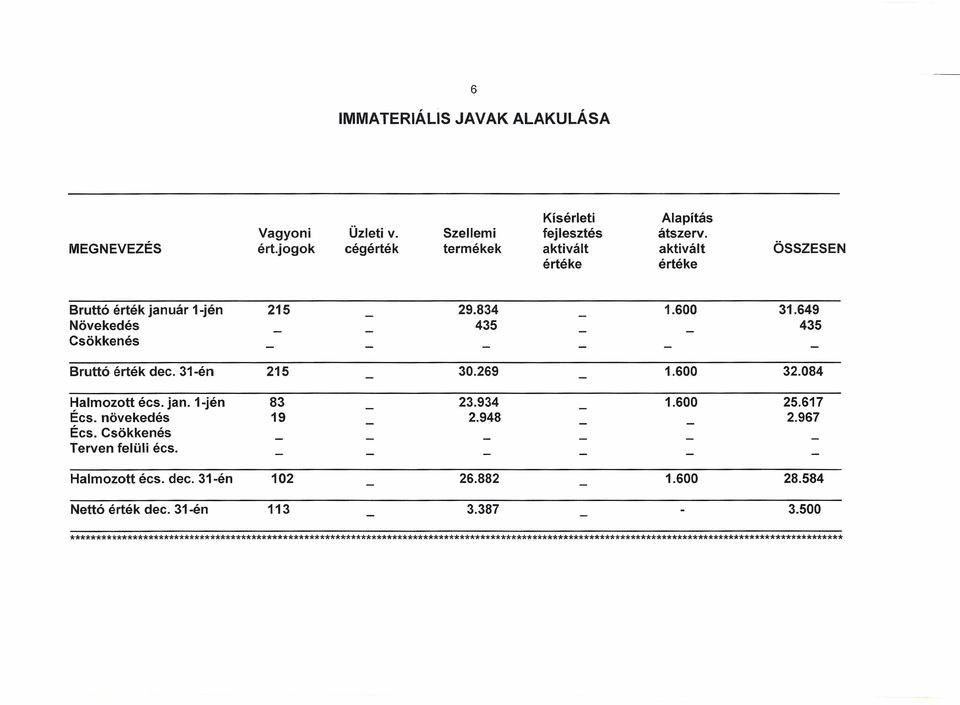 084 Halmozott écs. jan. 1-jén Écs.növekedés Écs.Csökkenés Terven felüli écs. 83 19 23.934 2.948 1.600 25.617 2.967 Halmozott écs. dec. 31-én 102 26.882 1.600 28.