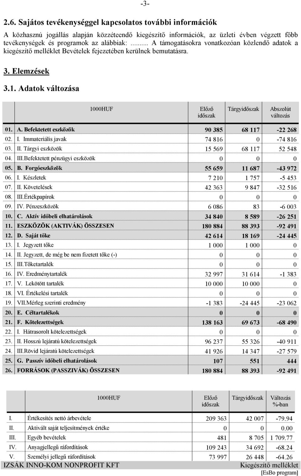 Adatok változása 1HUF Előző időszak Tárgyidőszak Abszolút változás 1. A. Befektetett eszközök 9 385 68 117-22 268 2. I. Immateriális javak 74 816-74 816 3. II. Tárgyi eszközök 15 569 68 117 52 548 4.