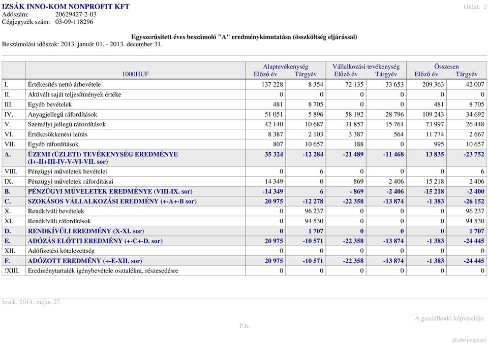 Aktivált saját teljesítmények értéke III. Egyéb bevételek 481 8 75 481 8 75 IV. Anyagjellegű ráfordítások 51 51 5 896 58 192 28 796 19 243 34 692 V.