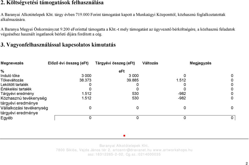 Vagyonfelhasználással kapcsolatos kimutatás Megnevezés Előző évi összeg (eft) Tárgyévi összeg (eft) Változás Megjegyzés % eft Induló tőke 3 000 3 000 0 0 Tőkeváltozás 38.373 39.885 1.