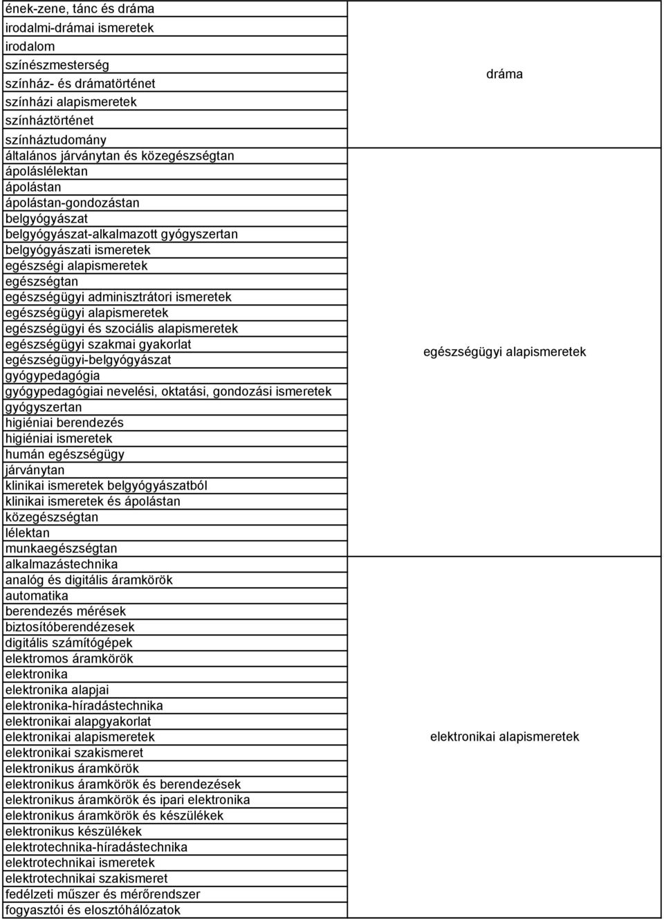 egészségügyi alapismeretek egészségügyi és szociális alapismeretek egészségügyi szakmai gyakorlat egészségügyi-belgyógyászat gyógypedagógia gyógypedagógiai nevelési, oktatási, gondozási ismeretek