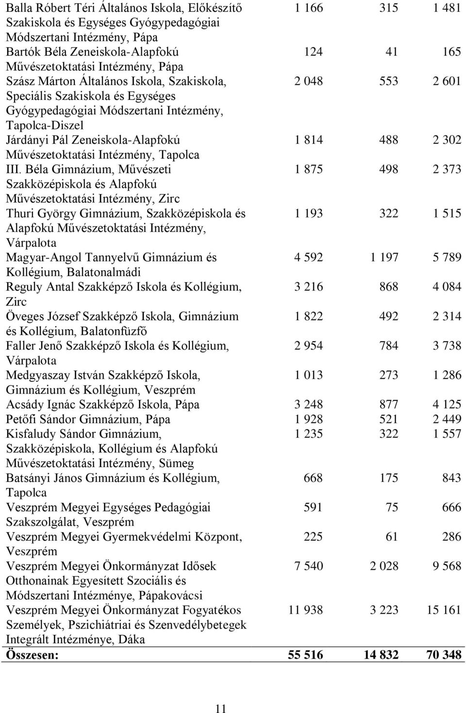 814 488 2 302 Művészetoktatási Intézmény, Tapolca III.