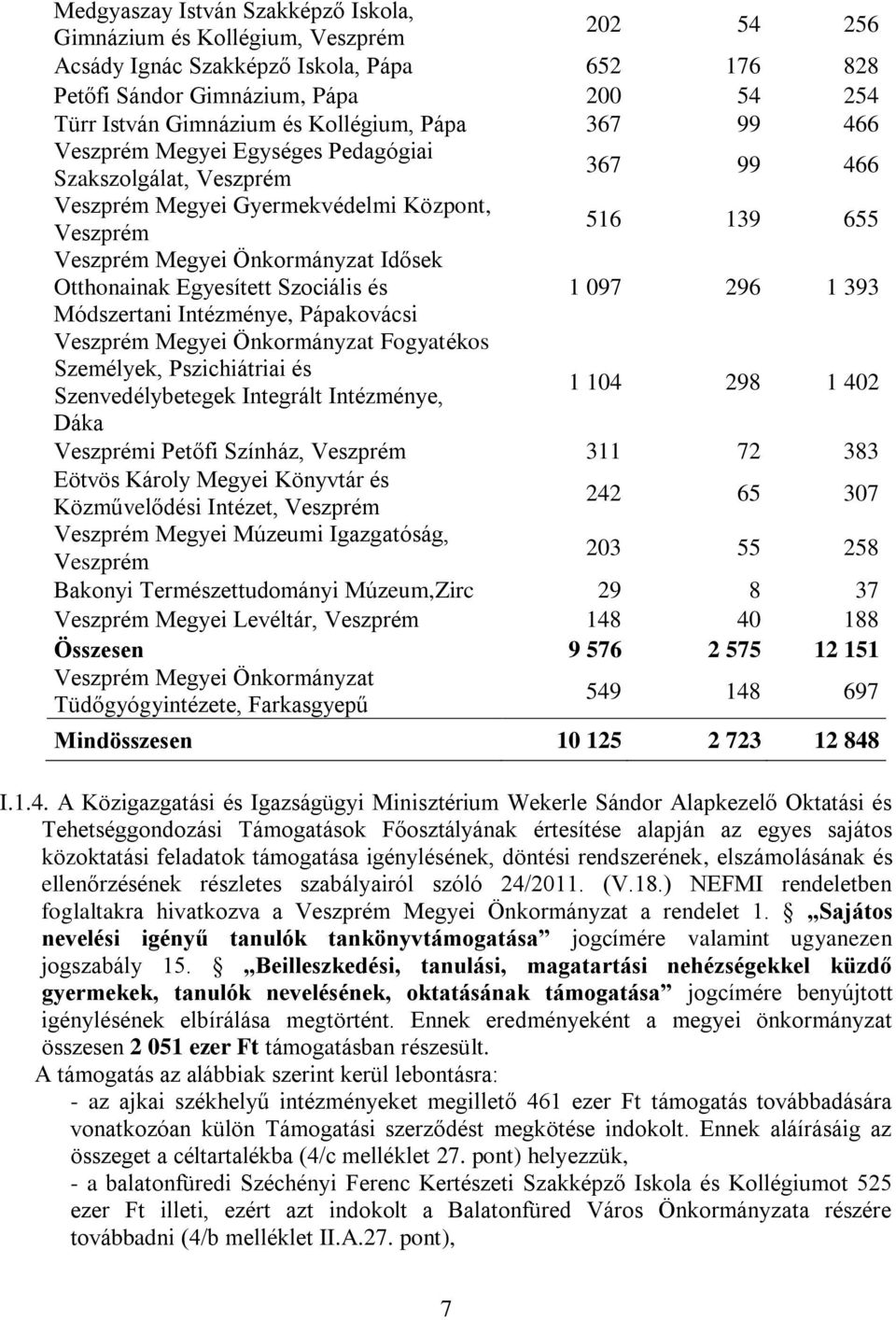 Otthonainak Egyesített Szociális és 1 097 296 1 393 Módszertani Intézménye, Pápakovácsi Veszprém Megyei Önkormányzat Fogyatékos Személyek, Pszichiátriai és Szenvedélybetegek Integrált Intézménye, 1