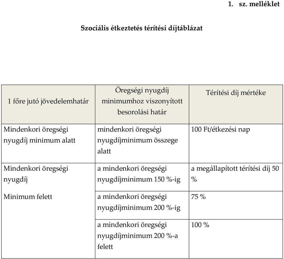 Mindenkori öregségi nyugdíj Minimum felett Öregségi nyugdíj minimumhoz viszonyított besorol{si hat{r mindenkori öregségi