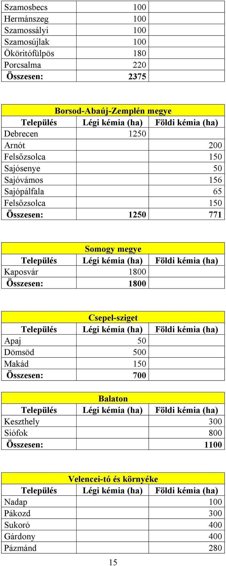 150 Összesen: 1250 771 Somogy megye Kaposvár 1800 Összesen: 1800 Csepel-sziget Apaj 50 Dömsöd 500 Makád 150 Összesen: