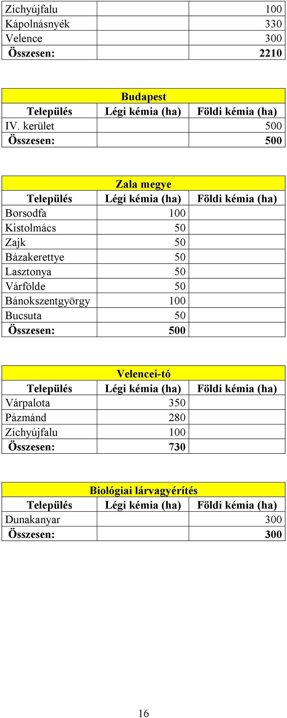 Lasztonya 50 Várfölde 50 Bánokszentgyörgy 100 Bucsuta 50 Összesen: 500 Velencei-tó