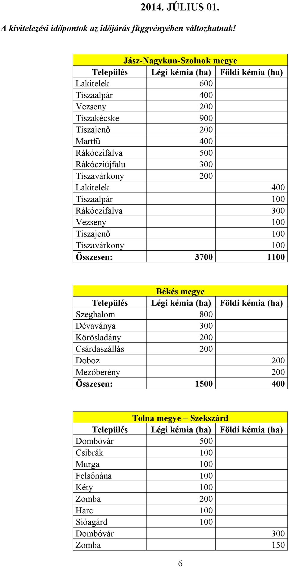 Tiszavárkony 200 Lakitelek 400 Tiszaalpár 100 Rákóczifalva 300 Vezseny 100 Tiszajenő 100 Tiszavárkony 100 Összesen: 3700 1100 Békés megye Szeghalom 800