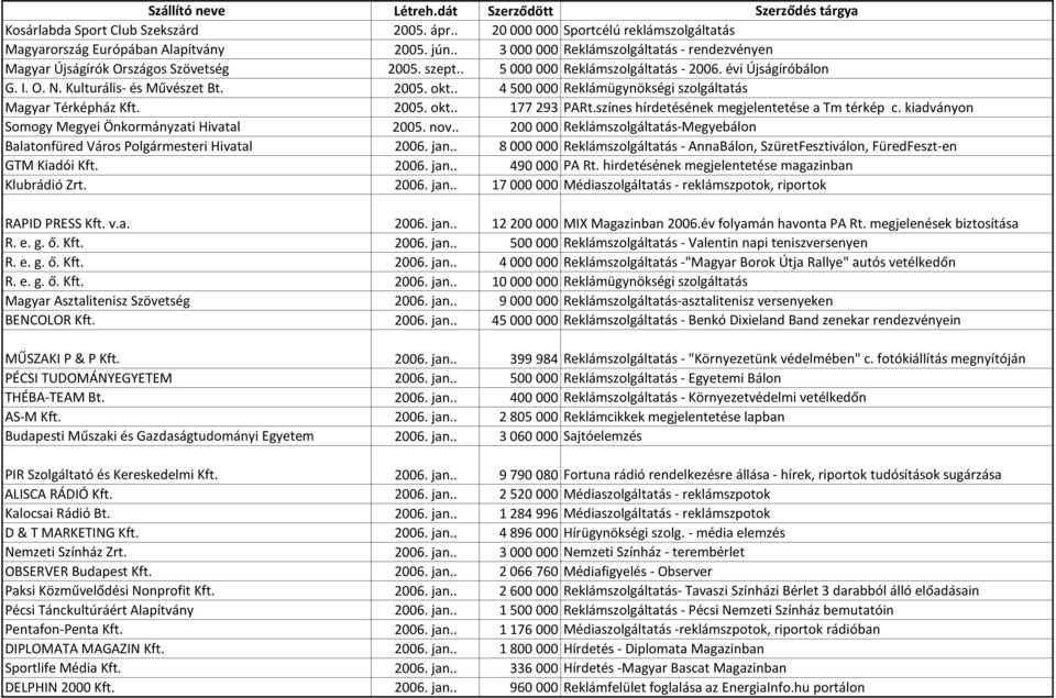 . 4 500 000 Reklámügynökségi szolgáltatás Magyar Térképház Kft. 2005. okt.. 177 293 PARt.színes hírdetésének megjelentetése a Tm térkép c. kiadványon Somogy Megyei Önkormányzati Hivatal 2005. nov.