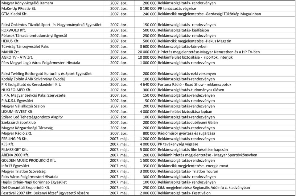 2007. ápr.. 500 000 Reklámcikk megjelentetése -Hekus Magazin Tűzvirág Táncegyesület Paks 2007. ápr.. 3 600 000 Reklámszolgáltatás-könyvben MAHIR Zrt. 2007. ápr.. 20 000 000 Hírdetés megjelentetése-magyar Nemzetben és a Hír TV-ben AGRO TV - ATV Zrt.
