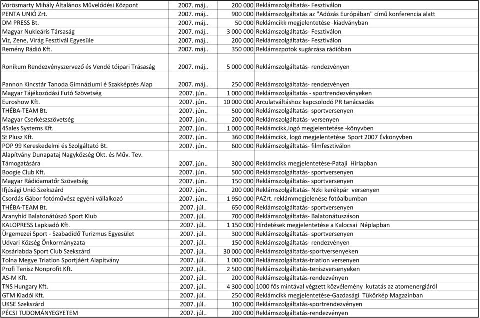2007. máj.. 350 000 Reklámszpotok sugárzása rádióban Ronikum Rendezvényszervező és Vendé tóipari Trásaság 2007. máj.. 5 000 000 Reklámszolgáltatás- rendezvényen Pannon Kincstár Tanoda Gimnáziumi é Szakképzés Alap 2007.