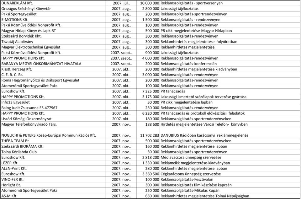 2007. aug.. 300 000 Reklámszolgáltatás-rendezvényen Tiszatáj Alapítvány 2007. aug.. 300 000 Reklámhírdetés megjelentetése folyóíratban Magyar Elektrotechnikai Egyesület 2007. aug.. 300 000 Reklámhírdetés megjelentetése Paksi Közművelődési Nonprofit Kft.