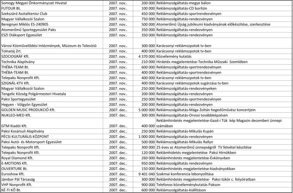 nov.. 350 000 Reklámszolgáltatás-rendezvényen Városi Közművelődési Intézmények, Múzeum és Televízió 2007. nov.. 300 000 Karácsonyi reklámszpotok tv-ben Tolnatáj Zrt. 2007. nov.. 400 000 Karácsonyi reklámszpotok tv-ben SZOCIOGRÁF Kft.