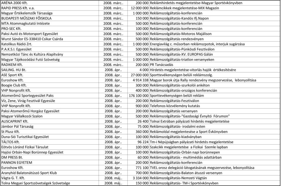 2008. márc.. 100 000 Reklámszolgáltatás-konferencián Paksi Autó és Motorsport Egyesület 2008. márc.. 500 000 Reklámszolgáltatás-Motoros Majálison Wurst Sándor ES-338410 Csikar Csárda 2008. márc.. 500 000 Reklámszolgáltatás rendezvényen Katolikus Rádió Zrt.